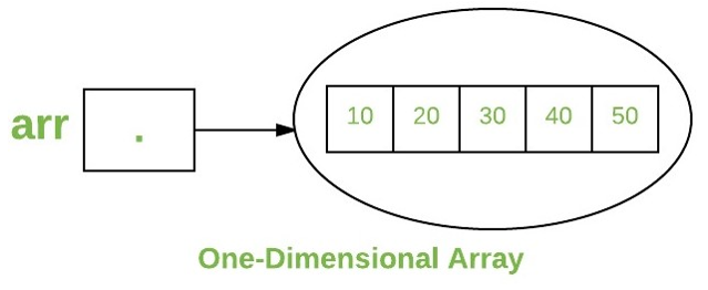 one dimensional array
